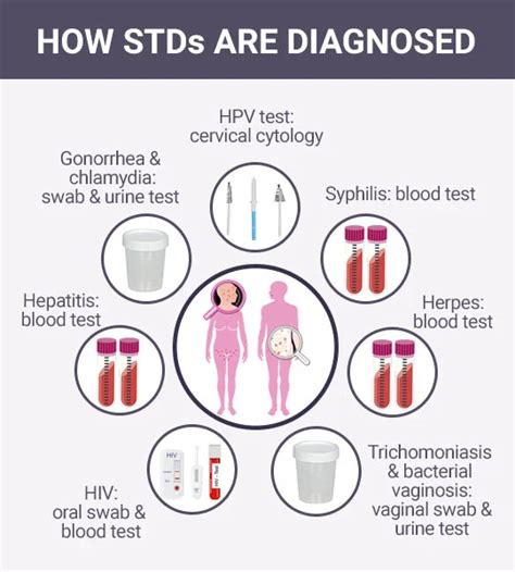 Std Testing Nyc Std Doctor In Manhattan Brooklyn