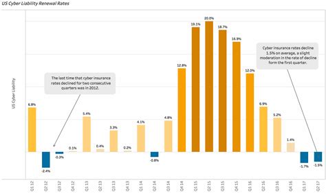 Cyber Insurance Rates Decline On Capacity Increase Reinsurance News