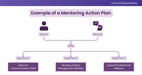 Mentoring Action Plan A Complete Guide