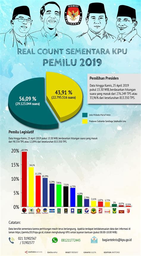 Real Count KPU: Jokowi Menang Makin Tak Terbendung | Tagar