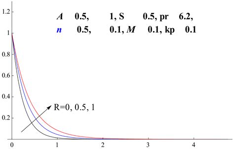 Applied Sciences Free Full Text Mhd Steadyunsteady Porous Boundary