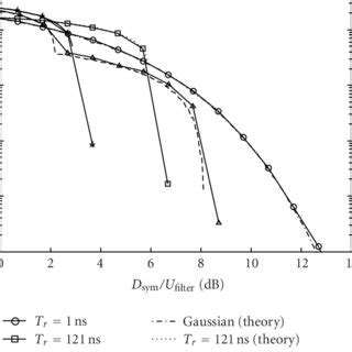 BER Performance Of OFDM Signal Compared To Theoretical Values