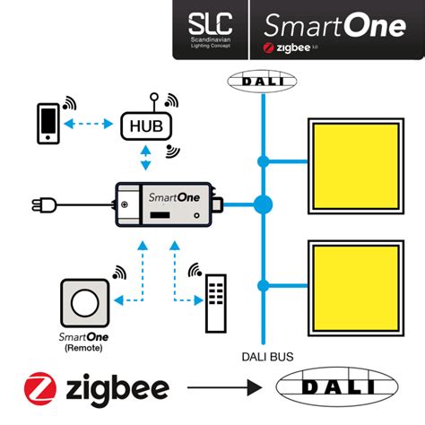 Zigbee stýring SmartOne DALI 1 10V Fagkaup