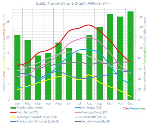 Biarritz Climate Biarritz Temperatures Biarritz, France Weather Averages