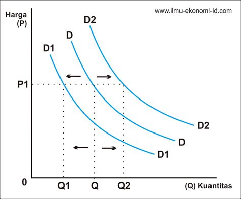 Permintaan Pengertian Jenis Jenis Faktor Hukum Kurva Fungsi Permintaan Ilmu Ekonomi Id