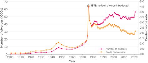 A Complete Legal Guide To Australian Divorce Rates And Statistics