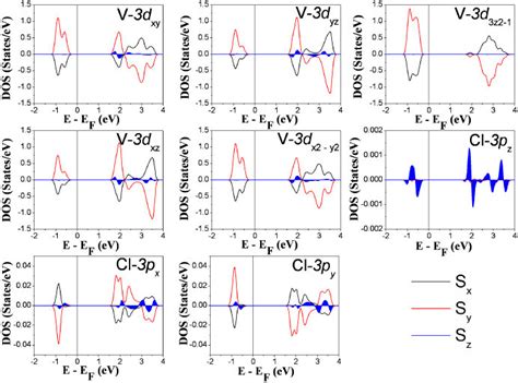 Spin Component Resolved Orbital Projected Density Of States Of A VCl2