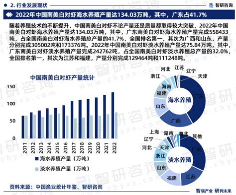 2024 2030年中国南美白对虾行业市场发展前景及投资风险评估报告智研咨询