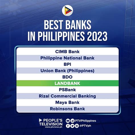 Landbank Among Phs Best Banks Ptv News