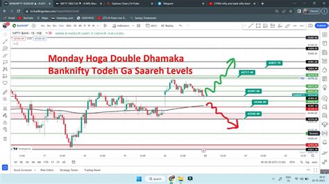 Nifty Banknifty Prediction For Monday January Bank Nifty