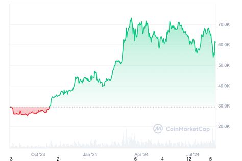 Bullish Signal Bitcoin Bull Bear Market Cycle Indicator Has Turned