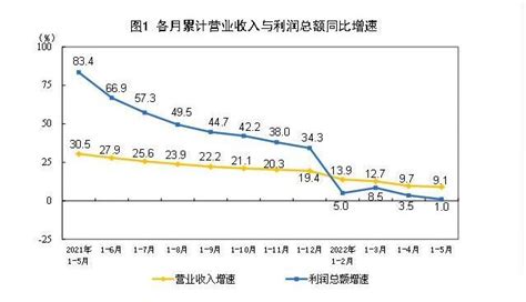 国家统计局：1至5月全国规模以上工业企业利润增长10 黑龙江网