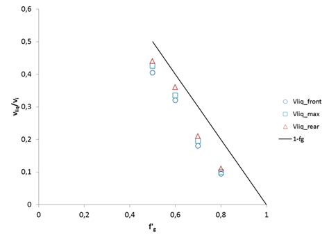 Liquid Velocity Normalized By Interstitial Velocity Versus Gas Fraction Download Scientific