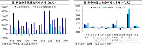 9月金融数据点评：社融再超预期，经济复苏延续