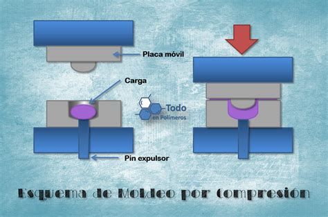 Procesos De Moldeo