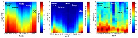 ACP Statistics On Clouds And Their Relation To Thermodynamic