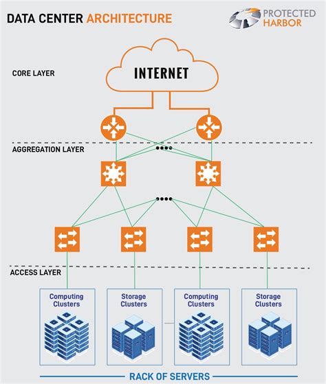 What is a Data Center Architecture and how to design one? - PH