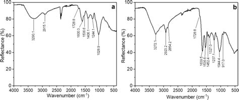 Ft Ir Spectra Of The Isolated Extracellular Matrix A And The