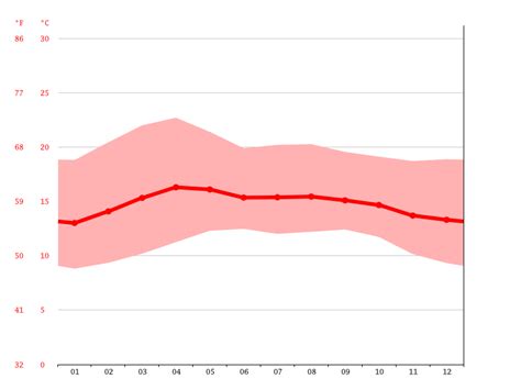 San Cristóbal de Las Casas climate: Average Temperature, weather by ...