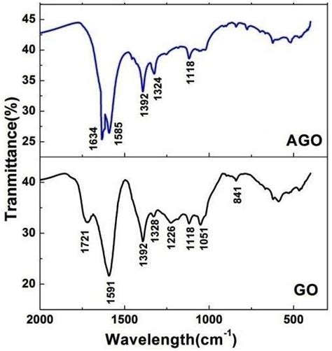 Ftir Spectra Of Go And Ago Download Scientific Diagram