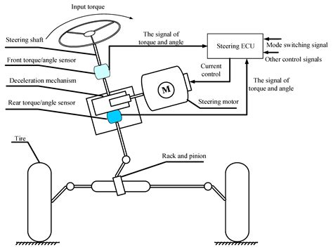 Applied Sciences Free Full Text Research On Control Of Intelligent Vehicle Human Simulated