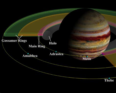 Galilean Moons Orbits In Days