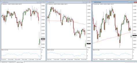 What Are The Best Timeframes For Trading Forex Forex Training Group