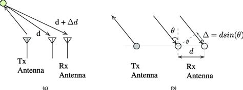 A One Target One Tx Antenna And Two Rx Antenna Configuration Given