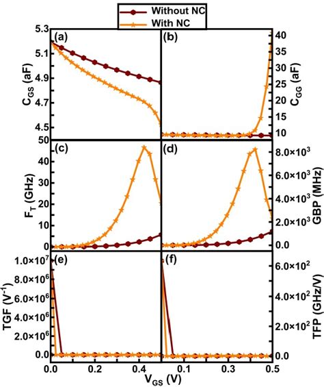 Figure 4 From Design Of Negative Capacitance Based Dopantfree