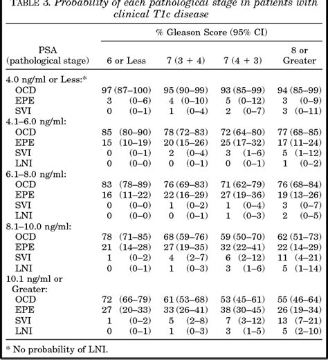 Table From Validation Of Partin Tables And Development Of A