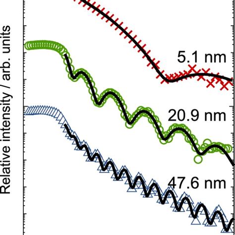 Xrr Data Crosses Circles And Triangles And Fitted Curves Solid