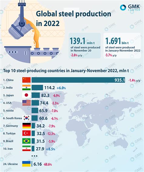 World Steel Production Decreased By 26 Percent In November 2022