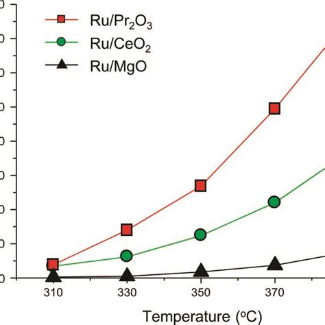 Catalytic Performance Of Supported Ru Catalysts For Nh Synthesis At