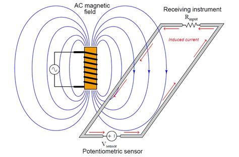 Inductive Coupling Effects - Instrumentation Tools