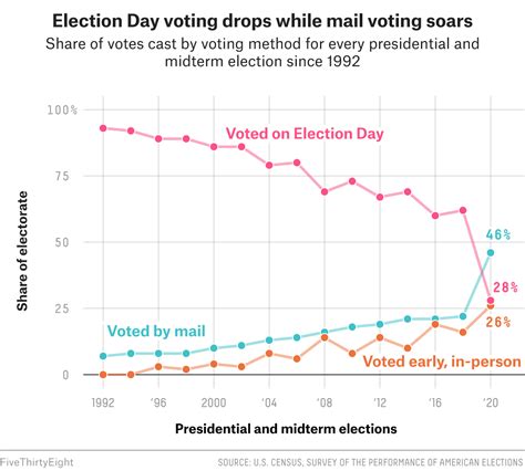 What Absentee Voting Looked Like In All 50 States Biden Indeed Would