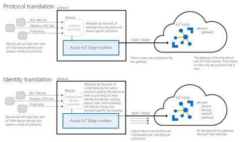 Gateways For Downstream Devices Azure Iot Edge Microsoft Learn