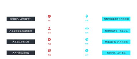 智能质检、智能质检系统选型 深维智信