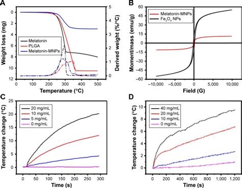 A Tga Curves For Melatonin Plga And Melatonin Mnps B Hysteresis