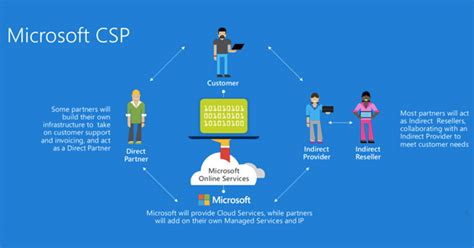 Microsoft Csp Billing Software Indirect Providers And Direct Bill Partners