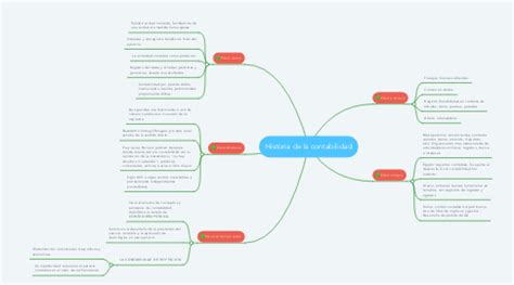 Historia De La Contabilidad MindMeister Mapa Mental