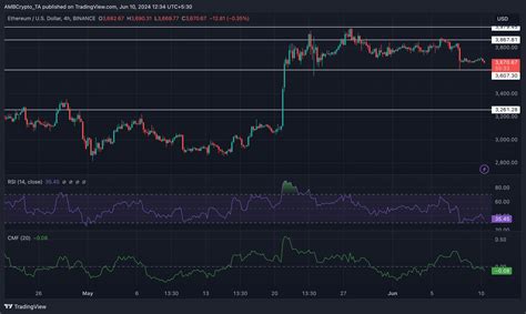 Por qué un aumento en las apuestas de Ethereum no ha ayudado al precio