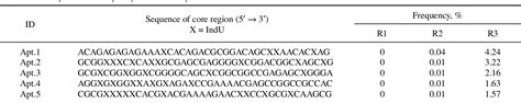 Table 1 From High Enrichment Of Nucleobase Modified Aptamers In Early