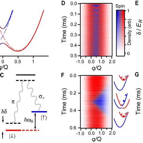 Realization Of Spin Orbit Coupling In An Atomic Fermi Gas A Energy