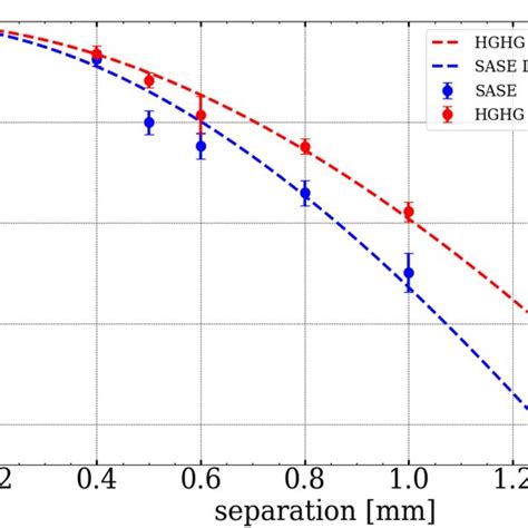 Measured Dots With Error Bars An Fitted Dashed Lines For Hghg Red