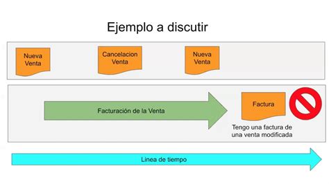 Event Driven Development Caso De Exito Complejo Youtube