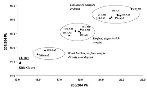 Pb Isotopic Signatures By Tims Of Samples At 154 181 200 214 270 Download Scientific