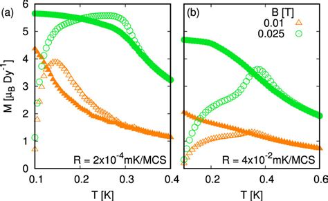 Magnetisation As A Function Of Temperature In Zero Field Cooling Zfc