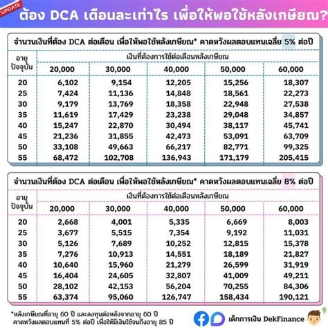 [เด็กการเงิน Dekfinance] Ep 2 ต้อง Dca เดือนละเท่าไร เพื่อให้พอใช้หลังเกษียณ ฉบับอัพเดท เมื่อ