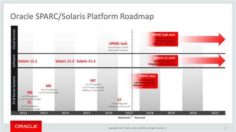Oracle is Set to Kill Solaris. Here are the Alternatives to Solaris