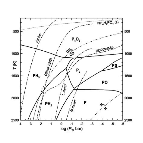 Overview Of Phosphorus Chemistry As A Function Of Temperature And Download Scientific Diagram